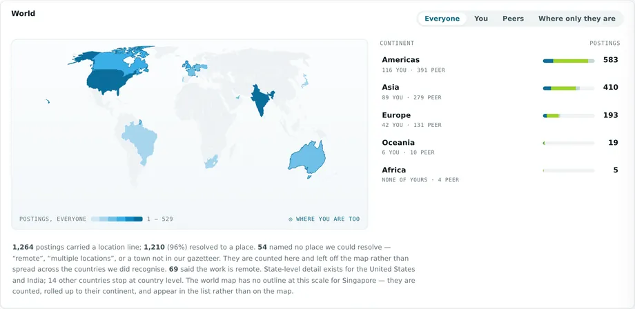 The Presence screen: a world map shaded by how many job postings each country carries, with a ranked list of continents beside it showing your postings against your peers’.